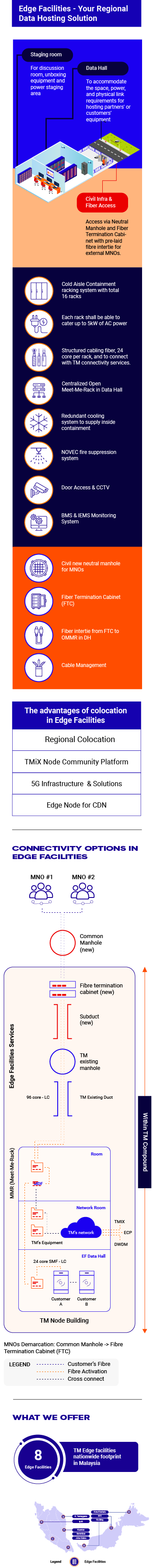 Edge Facilities diagram mobile