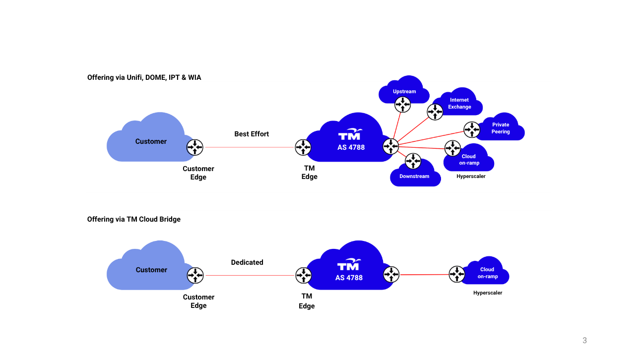 TM Cloud Bridge mobile